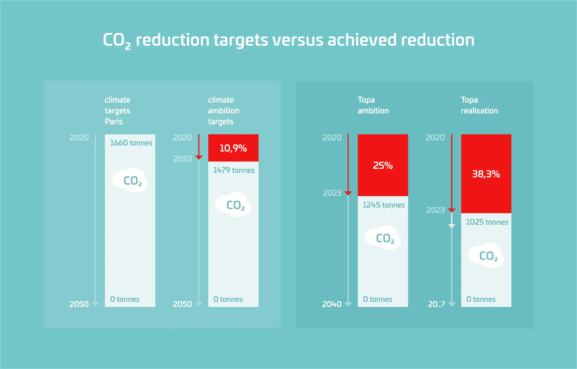 Duurzaamheid Co2 Reductiedoelstellingen En