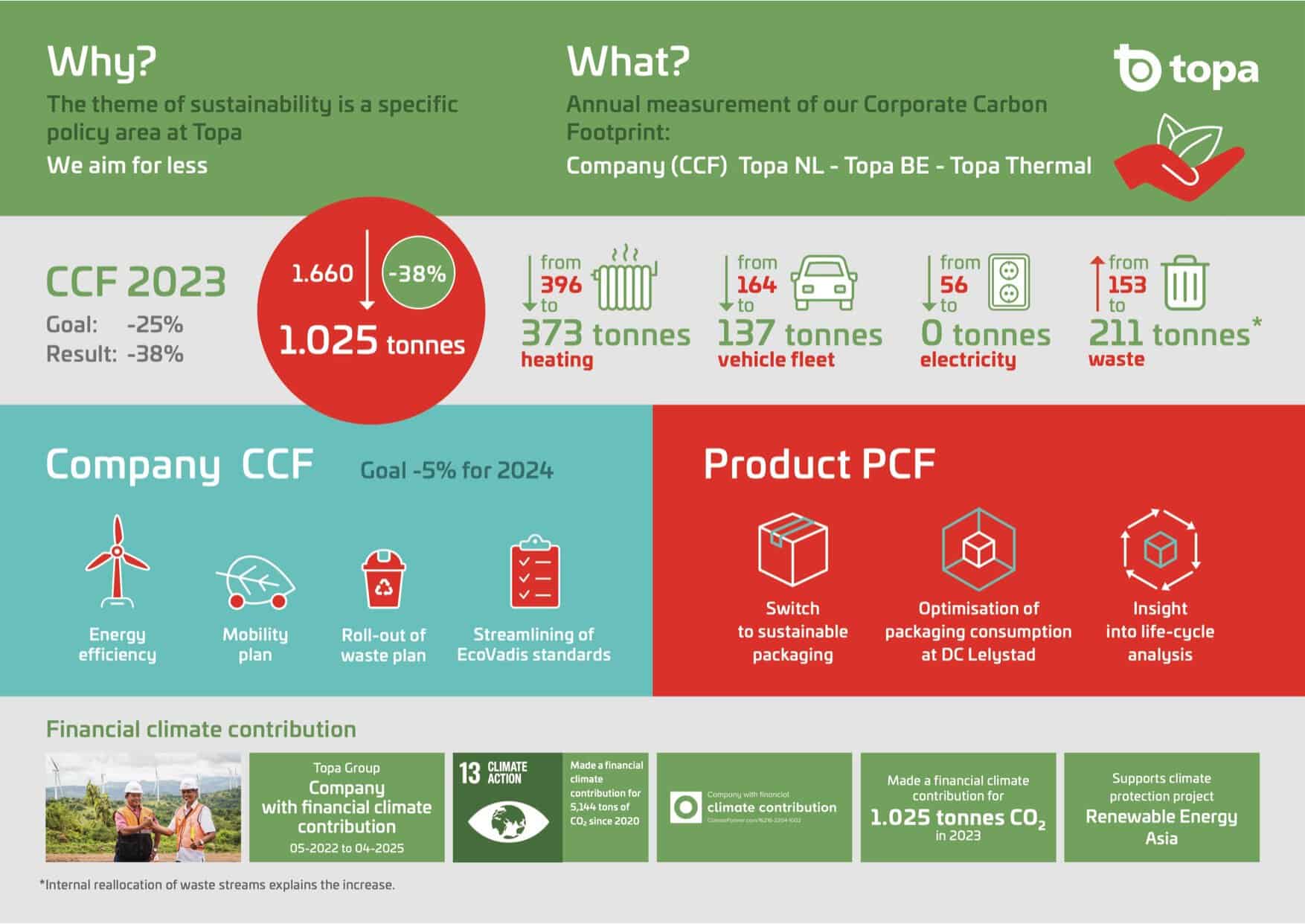 Topa Infographic Duurzaamheid 2024 En