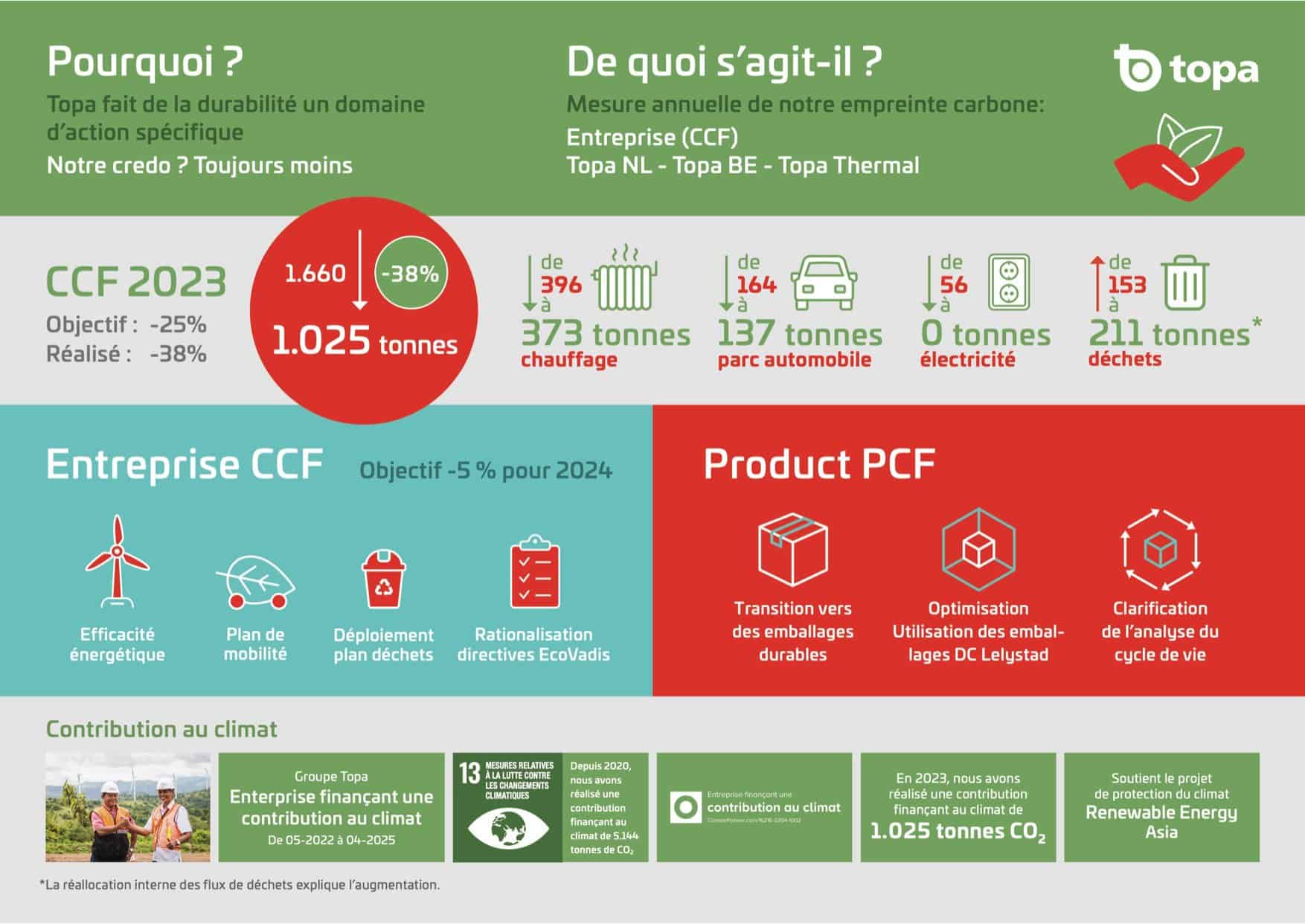 Topa Infographic Duurzaamheid 2024 Fr